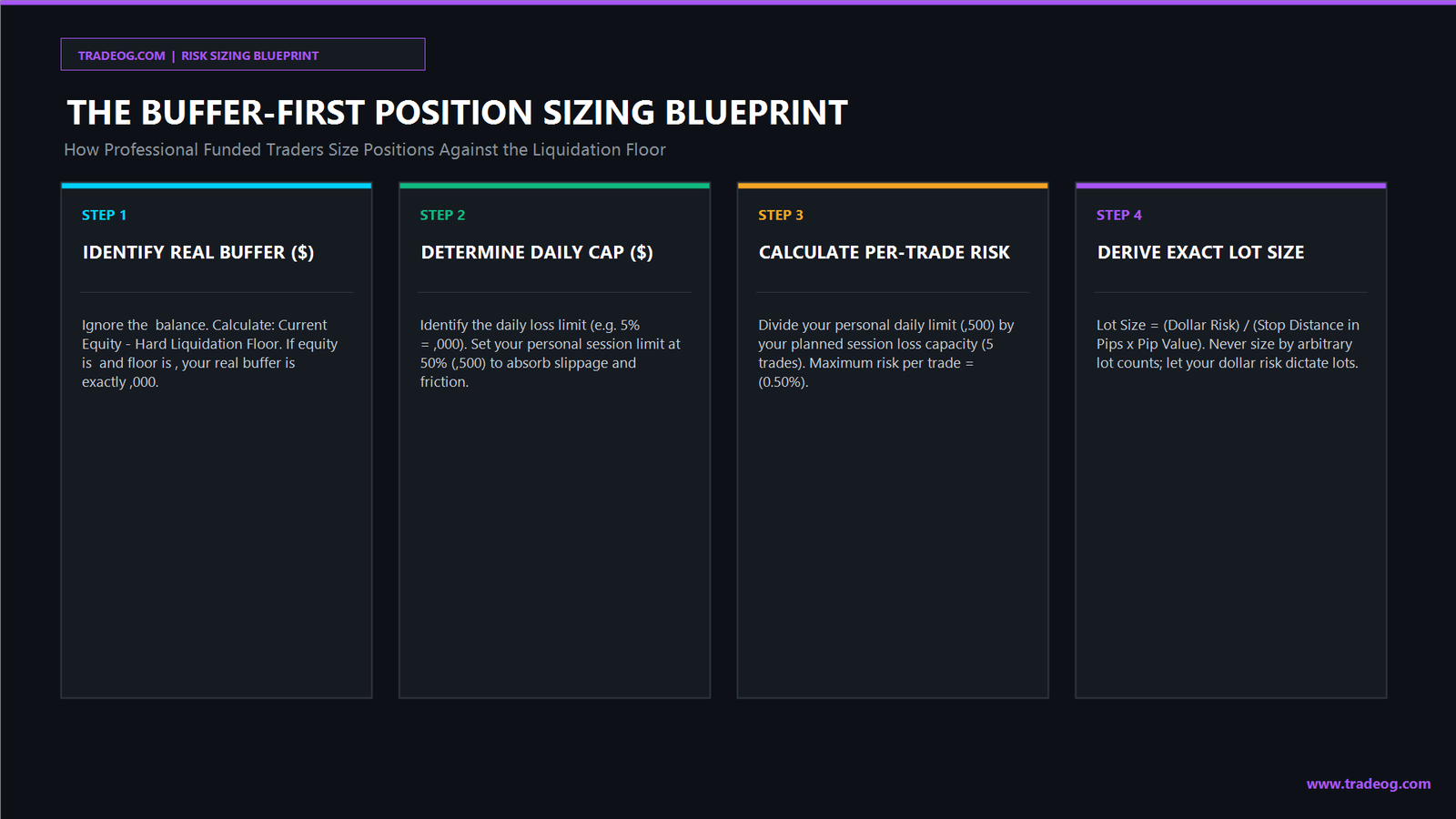 Buffer First Position Sizing Framework for Prop Firm Accounts www.tradeog.com
