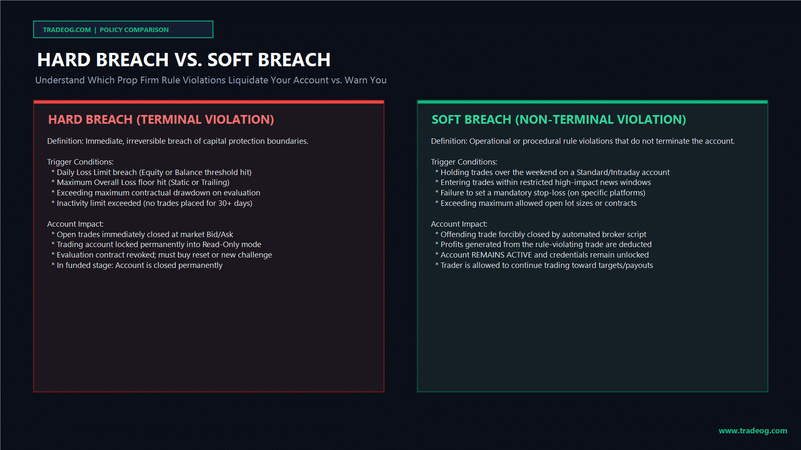 Hard Breach vs Soft Breach Differences in Prop Trading www.tradeog.com
