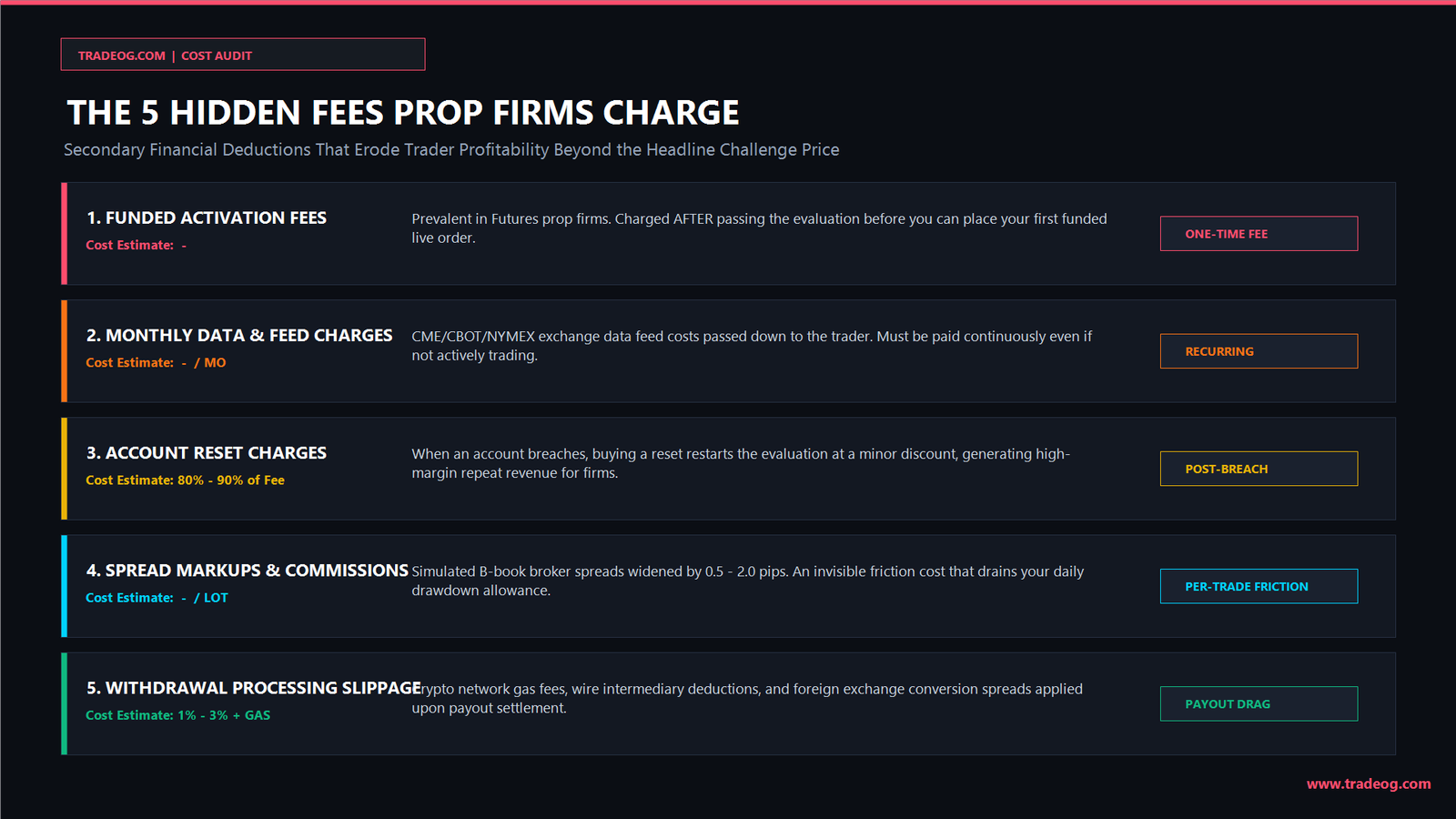 5 Hidden Fees Prop Firms Charge Beyond Challenge Price www.tradeog.com