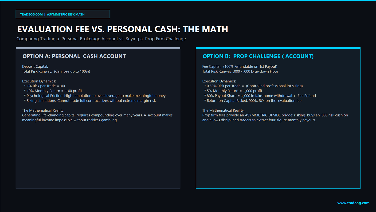 Prop Firm Evaluation Fee vs Personal Cash Account Mathematical ROI www.tradeog.com