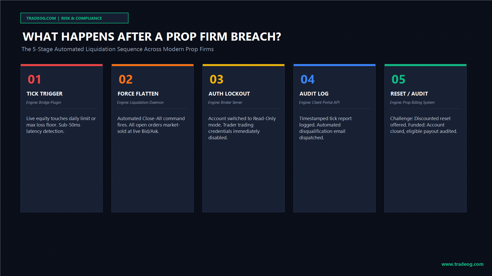 What Happens After a Prop Firm Breach 5-Stage Lifecycle www.tradeog.com