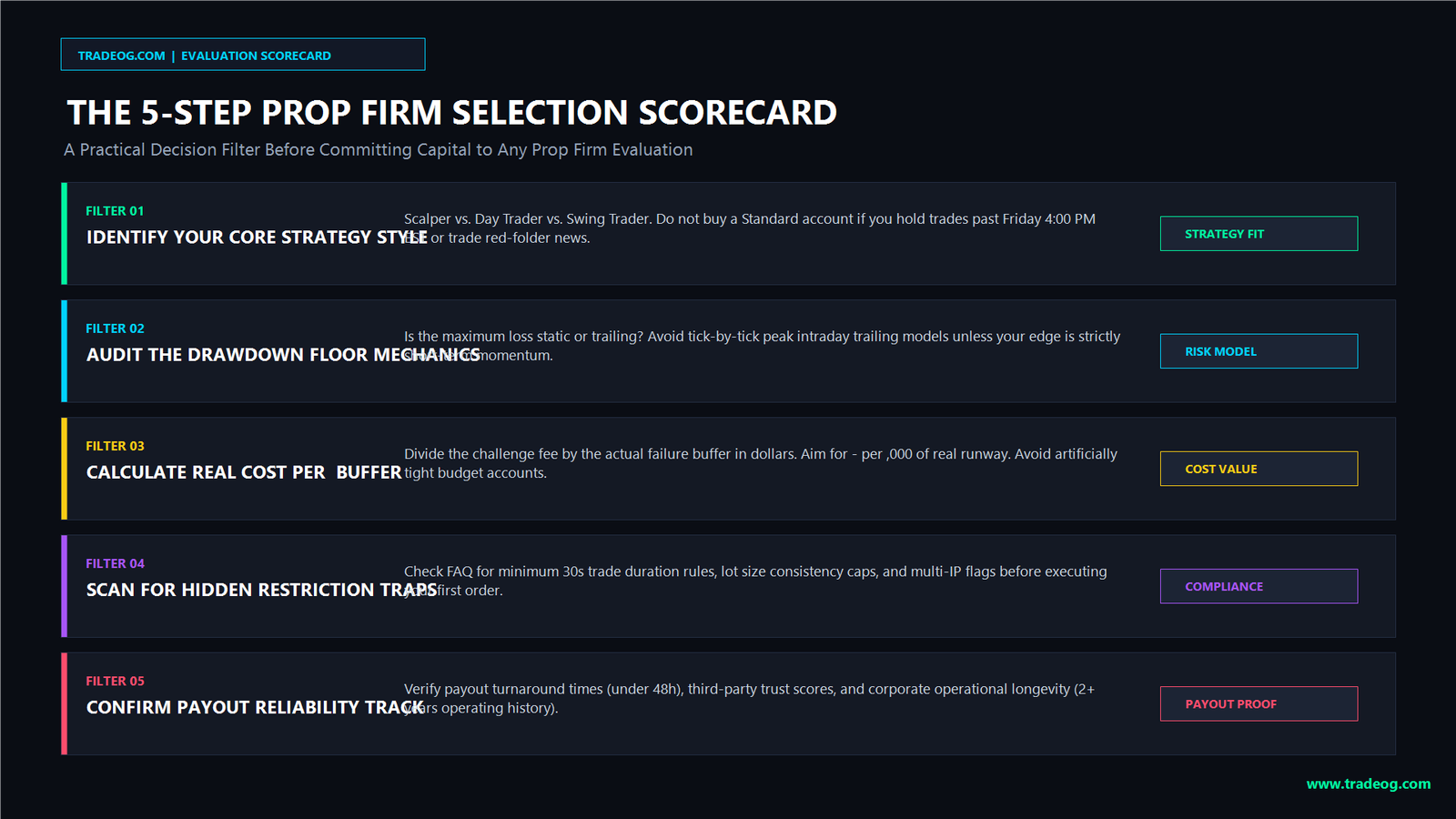 5 Step Prop Firm Selection Decision Scorecard www.tradeog.com