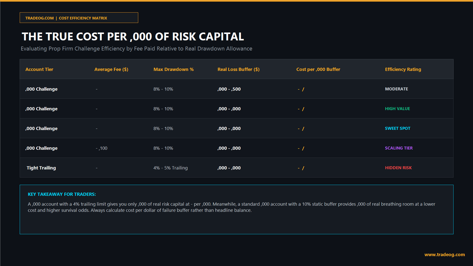 True Cost per $1000 of Prop Firm Risk Capital Efficiency Matrix www.tradeog.com