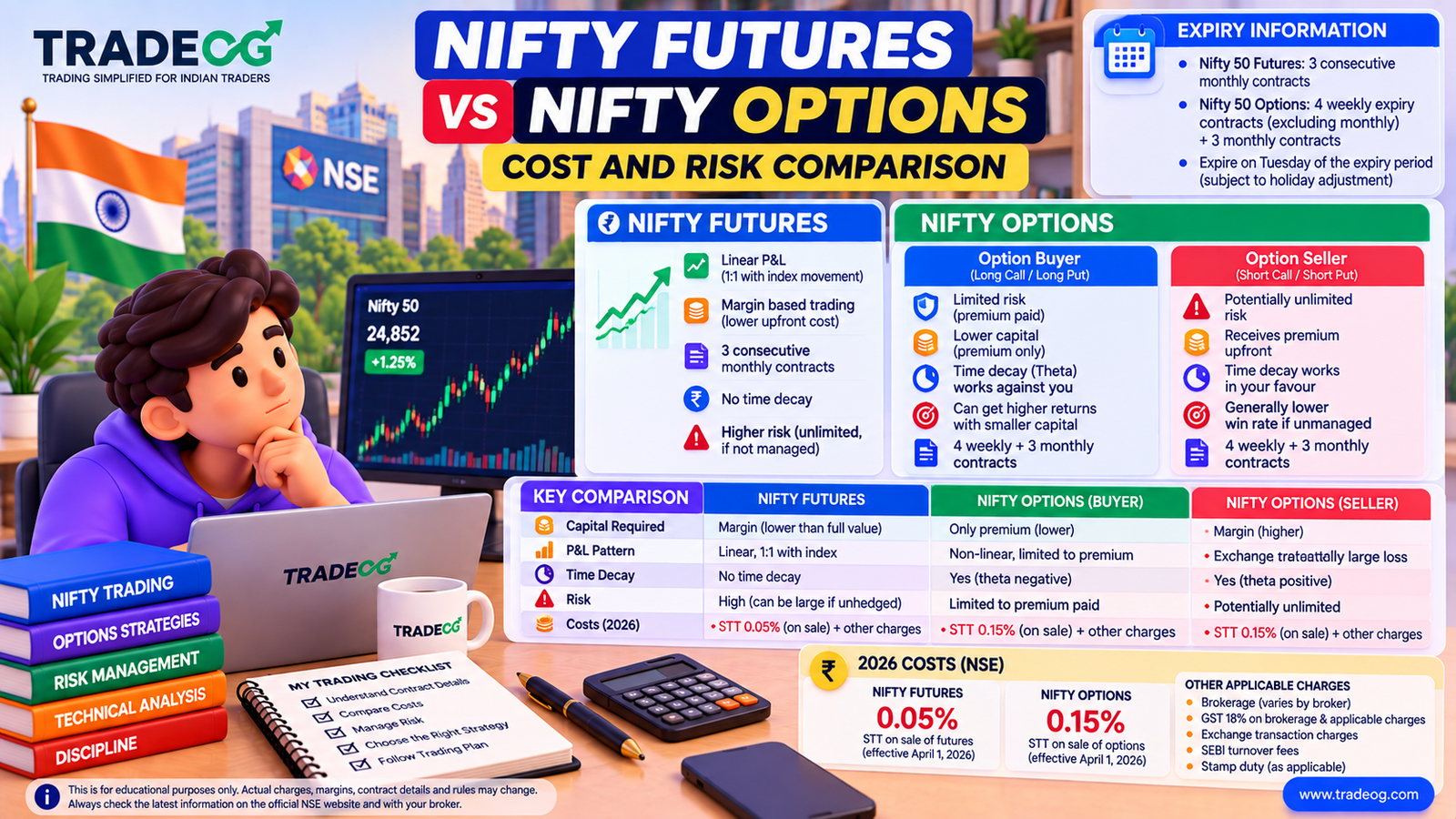 3D pastel infographic comparing Nifty futures and Nifty options costs and risks for Indian traders